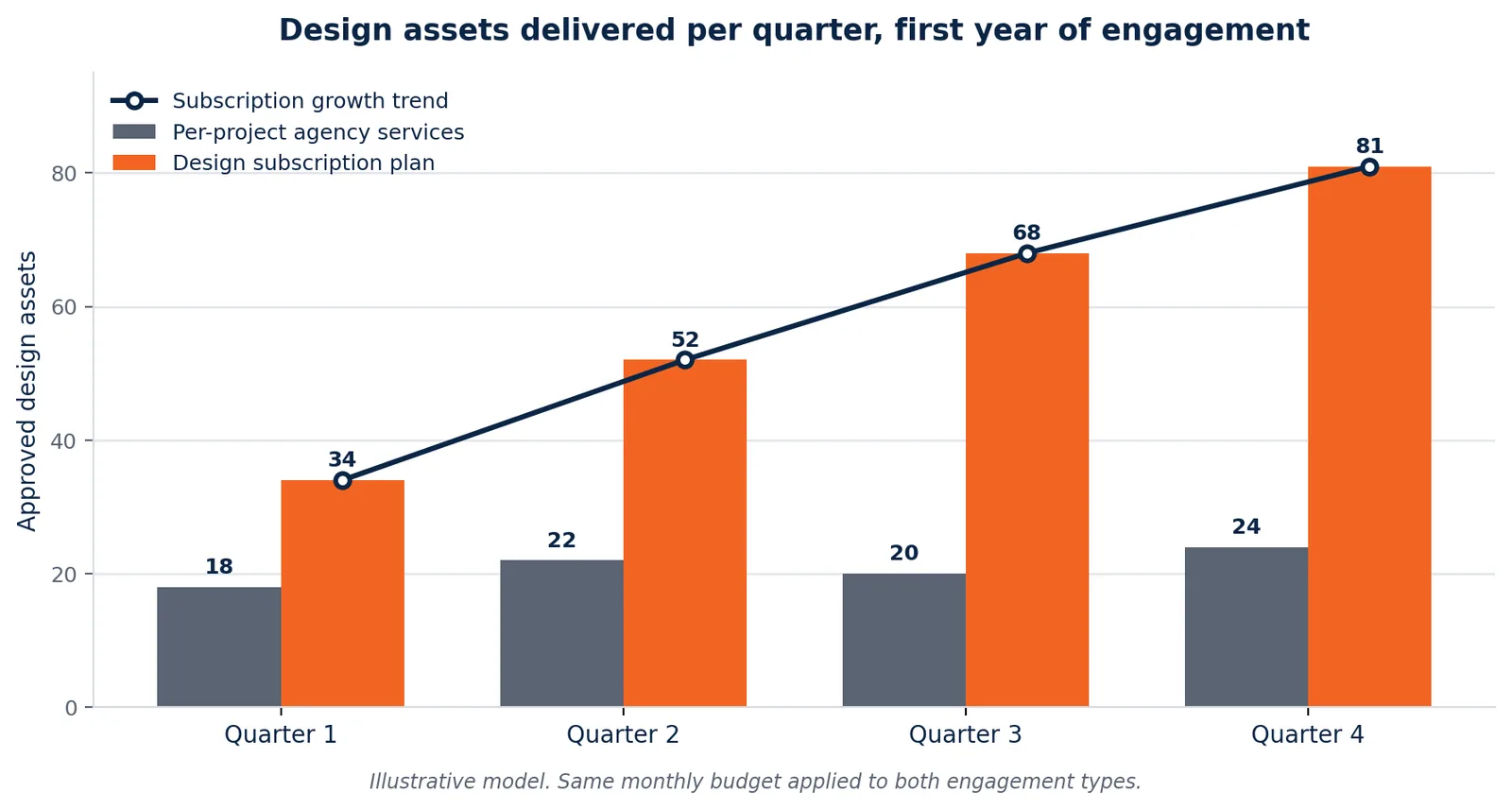 Growth chart: subscription plan versus normal project services