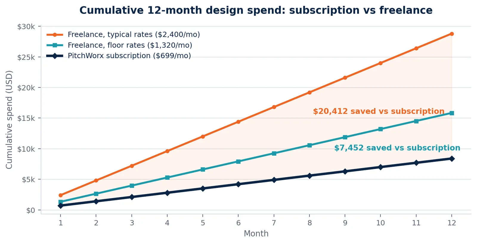 Subscription versus freelance