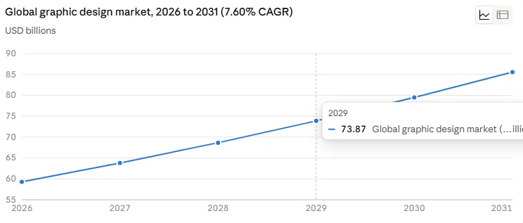 Global graphic design market, 2026 to 2031