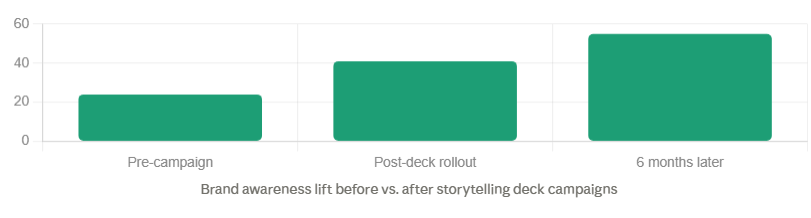 Brand Storytelling Deck growth