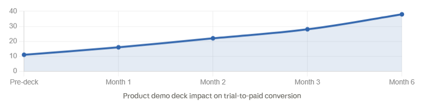 Product Demo Presentation growth
