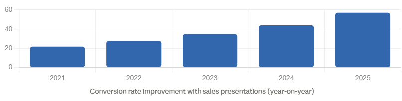 sale presentation growth